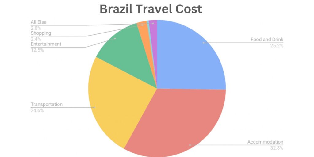 Brazil travel cost pie chat